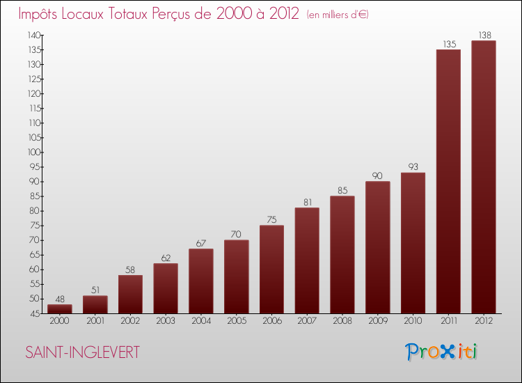 Evolution des Impôts Locaux pour la commune de SAINT-INGLEVERT de 2000 à 2012 Evolution des Impôts Locaux pour SAINT-INGLEVERT de 2000 à 2012