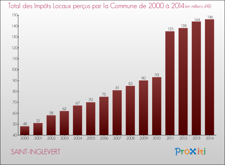 Evolution des Impôts Locaux pour la commune de SAINT-INGLEVERT de 2000 à 2014 Evolution des Impôts Locaux pour SAINT-INGLEVERT de 2000 à 2014