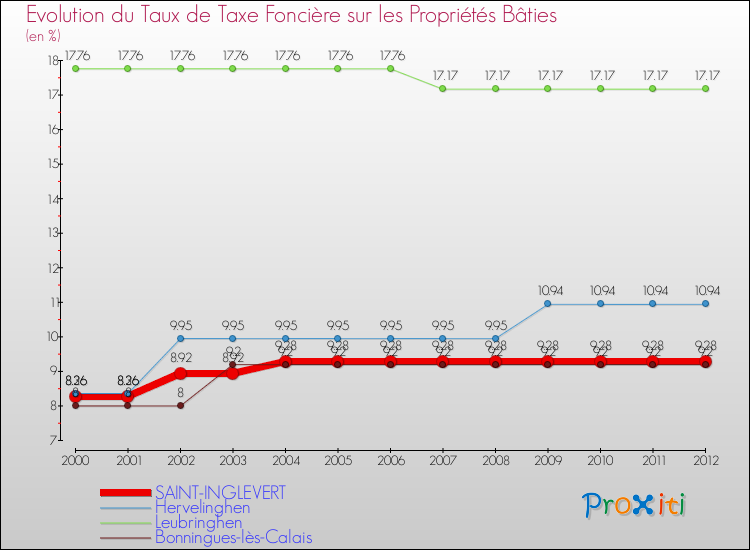 Evolution du taux de la taxe foncière sur le bati pour SAINT-INGLEVERT et les communes proches de 2000 à 2012 Comparaison des taux de taxe foncière sur le bati pour SAINT-INGLEVERT et les communes voisines de 2000 à 2012