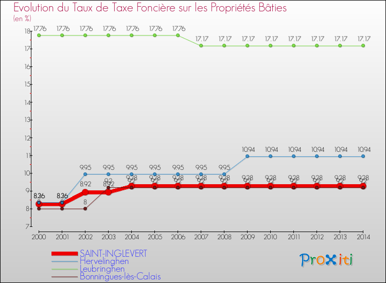 Evolution du taux de la taxe foncière sur le bati pour SAINT-INGLEVERT et les communes proches de 2000 à 2014 Comparaison des taux de taxe foncière sur le bati pour SAINT-INGLEVERT et les communes voisines de 2000 à 2014