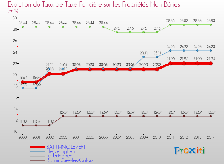 Evolution du taux de la taxe foncière sur les immeubles et terrains non batis pour SAINT-INGLEVERT et les communes proches de 2000 à 2014 Comparaison des taux de la taxe foncière sur les immeubles et terrains non batis pour SAINT-INGLEVERT et les communes voisines de 2000 à 2014