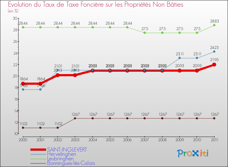 Evolution du taux de la taxe foncière sur les immeubles et terrains non batis pour SAINT-INGLEVERT et les communes proches Comparaison des taux de la taxe foncière sur les immeubles et terrains non batis pour SAINT-INGLEVERT et les communes voisines
