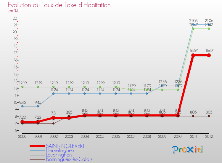 Evolution du taux de la taxe d'habitation pour SAINT-INGLEVERT et les communes proches Comparaison des taux de la taxe d'habitation pour SAINT-INGLEVERT et les communes voisines