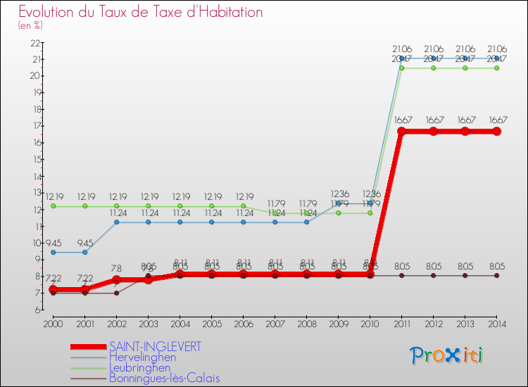 Evolution du taux de la taxe d'habitation pour SAINT-INGLEVERT et les communes proches de 2000 à 2014 Comparaison des taux de la taxe d'habitation pour SAINT-INGLEVERT et les communes voisines de 2000 à 2014