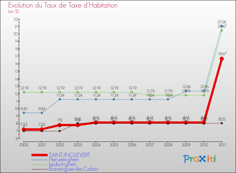 Evolution du taux de la taxe d'habitation pour SAINT-INGLEVERT et les communes proches Comparaison des taux de la taxe d'habitation pour SAINT-INGLEVERT et les communes voisines