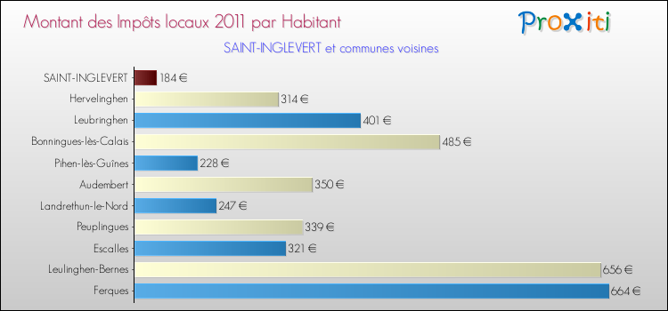 Montant des impôts locaux par Habitant pour SAINT-INGLEVERT et les communes proches Comparaison des impôts locaux par habitant pour SAINT-INGLEVERT et les communes voisines