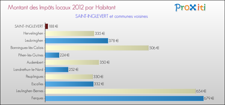 Montant des impôts locaux par Habitant pour SAINT-INGLEVERT et les communes proches Comparaison des impôts locaux par habitant pour SAINT-INGLEVERT et les communes voisines