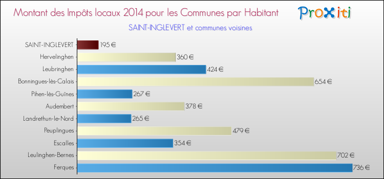 Montant des impôts locaux par Habitant pour SAINT-INGLEVERT et les communes proches en 2014 Comparaison des impôts locaux par habitant pour SAINT-INGLEVERT et les communes voisines en 2014