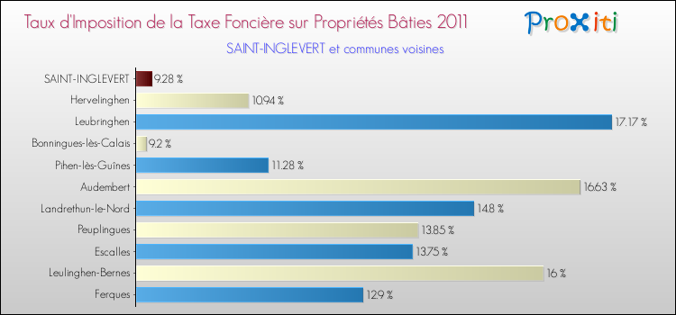 Taux d'imposition de la taxe foncière sur le bati 2011 pour SAINT-INGLEVERT et les communes proches Comparaison des taux d'imposition de la taxe foncière sur le bati 2011 pour SAINT-INGLEVERT et les communes voisines