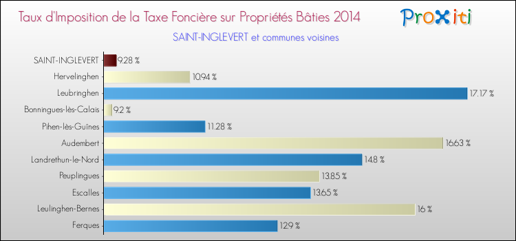 Taux d'imposition de la taxe foncière sur le bati 2014 pour SAINT-INGLEVERT et les communes proches Comparaison des taux d'imposition de la taxe foncière sur le bati 2014 pour SAINT-INGLEVERT et les communes voisines