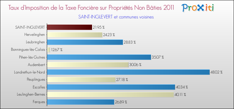 Taux d'imposition de la taxe foncière sur les immeubles et terrains non batis 2011 pour SAINT-INGLEVERT et les communes proches Comparaison des taux d'imposition de la taxe foncière sur les immeubles et terrains non batis 2011 pour SAINT-INGLEVERT et les communes voisines