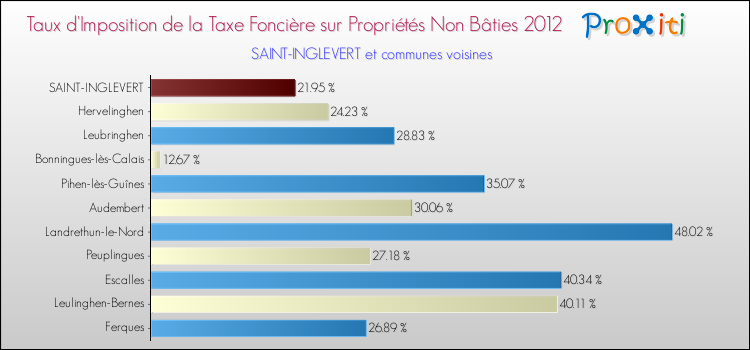 Taux d'imposition de la taxe foncière sur les immeubles et terrains non batis 2012 pour SAINT-INGLEVERT et les communes proches Comparaison des taux d'imposition de la taxe foncière sur les immeubles et terrains non batis 2012 pour SAINT-INGLEVERT et les communes voisines