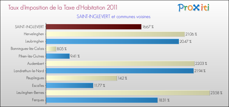 Taux d'imposition de la taxe d'habitation 2011 pour SAINT-INGLEVERT et les communes proches Comparaison des taux d'imposition de la taxe d'habitation 2011 pour SAINT-INGLEVERT et les communes voisines