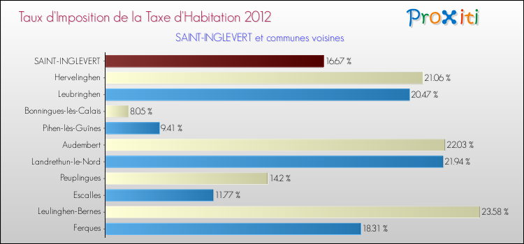 Taux d'imposition de la taxe d'habitation 2012 pour SAINT-INGLEVERT et les communes proches Comparaison des taux d'imposition de la taxe d'habitation 2012 pour SAINT-INGLEVERT et les communes voisines