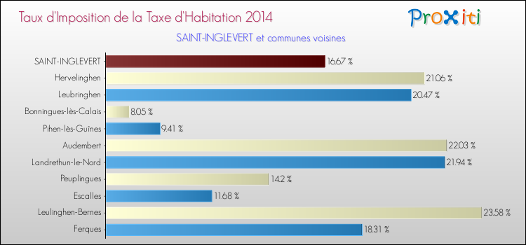 Taux d'imposition de la taxe d'habitation 2014 pour SAINT-INGLEVERT et les communes proches Comparaison des taux d'imposition de la taxe d'habitation 2014 pour SAINT-INGLEVERT et les communes voisines
