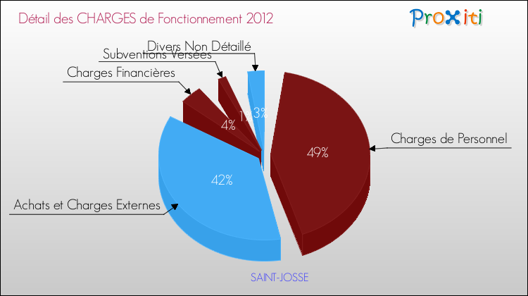 Décomposition des Charges de Fonctionnement 2012 de la commune de SAINT-JOSSE Charges de Fonctionnement 2012 pour la commune de SAINT-JOSSE