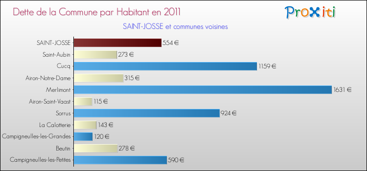 Dette par habitant de la commune en 2011 pour SAINT-JOSSE et les communes proches Comparaison de la dette par habitant de la commune en 2011 pour SAINT-JOSSE et les communes voisines