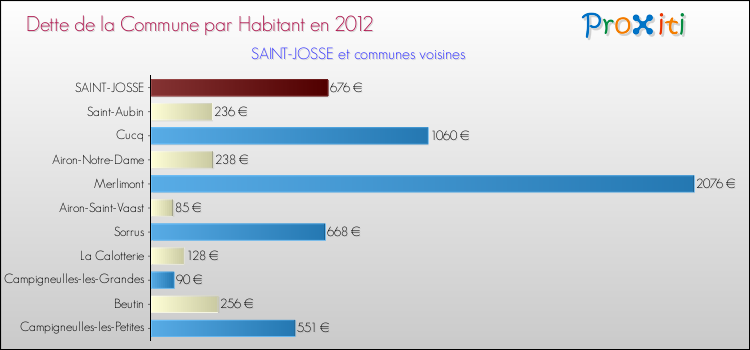 Dette par habitant de la commune en 2012 pour SAINT-JOSSE et les communes proches Comparaison de la dette par habitant de la commune en 2012 pour SAINT-JOSSE et les communes voisines