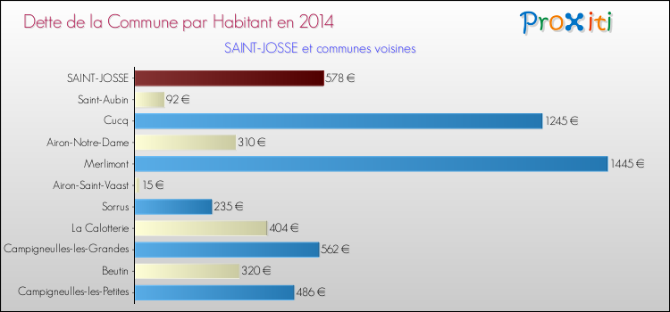 Dette par habitant de la commune en 2014 pour SAINT-JOSSE et les communes proches Comparaison de la dette par habitant de la commune en 2014 pour SAINT-JOSSE et les communes voisines