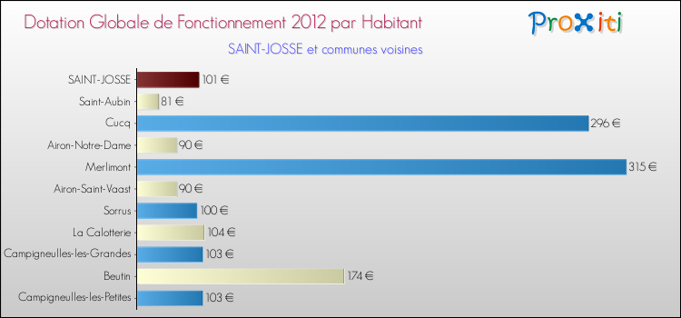 Montant des dotations globales de fonctionnement DGF par Habitant pour SAINT-JOSSE et les communes proches Comparaison des des dotations globales de fonctionnement DGF par habitant pour SAINT-JOSSE et les communes voisines