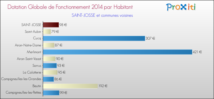 Montant des dotations globales de fonctionnement DGF par Habitant pour SAINT-JOSSE et les communes proches en 2014. Comparaison des des dotations globales de fonctionnement DGF par habitant pour SAINT-JOSSE et les communes voisines en 2014.