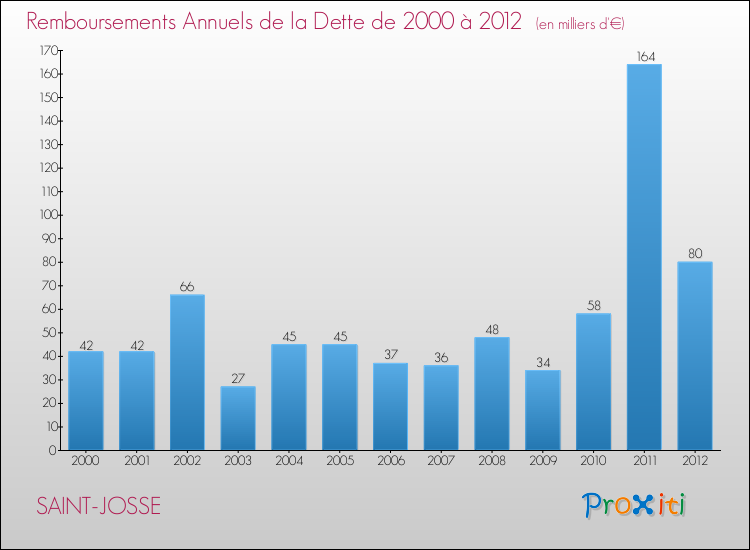 Evolution de l'annuité de la dette pour la commune de SAINT-JOSSE de 2000 à 2012 Annuités de la dette pour SAINT-JOSSE de 2000 à 2012