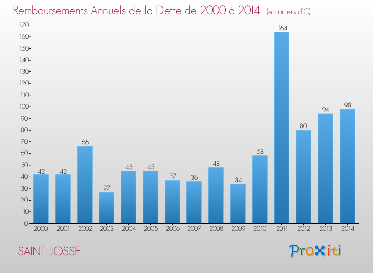 Evolution de l'annuité de la dette pour la commune de SAINT-JOSSE de 2000 à 2014 Annuités de la dette pour SAINT-JOSSE de 2000 à 2014