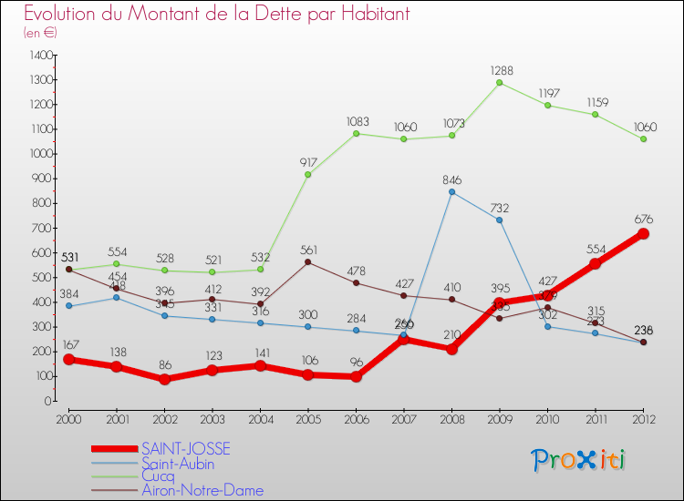 Evolution de la dette par habitant pour la commune de SAINT-JOSSE et les communes proches de 2000 à 2012 Comparaison de la dette par habitant pour SAINT-JOSSE et les communes voisines de 2000 à 2012