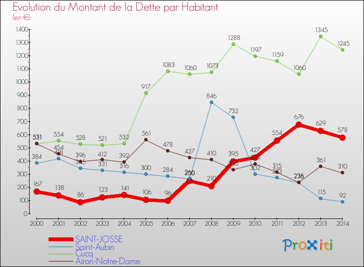Evolution de la dette par habitant pour la commune de SAINT-JOSSE et les communes proches de 2000 à 2014 Comparaison de la dette par habitant pour SAINT-JOSSE et les communes voisines de 2000 à 2014