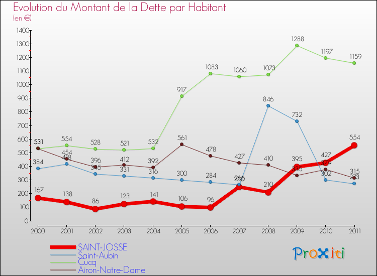 Evolution de la dette par habitant pour la commune de SAINT-JOSSE et les communes proches Comparaison de la dette par habitant pour SAINT-JOSSE et les communes voisines