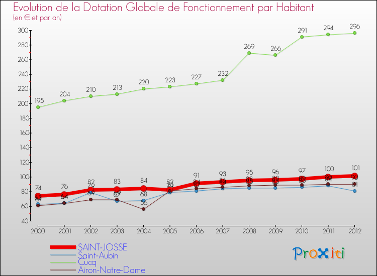 Evolution et montant de la dotation globale de fonctionnement par Habitant pour SAINT-JOSSE et les communes proches Comparaison des dotations globales de fonctionnement par habitant pour SAINT-JOSSE et les communes voisines