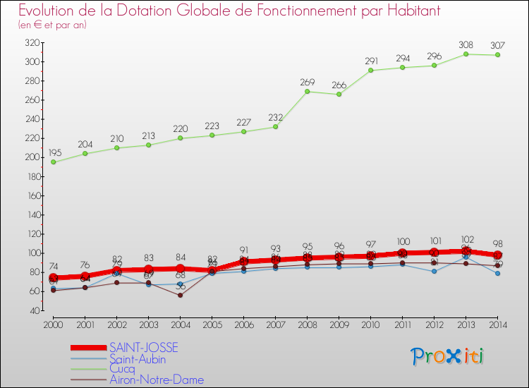 Evolution et montant de la dotation globale de fonctionnement par Habitant pour SAINT-JOSSE et les communes proches de 2000 à 2014. Comparaison des dotations globales de fonctionnement par habitant pour SAINT-JOSSE et les communes voisines de 2000 à 2014.