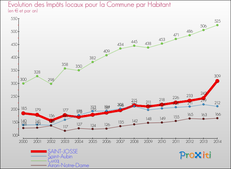 Evolution et montant des impôts locaux par Habitant pour SAINT-JOSSE et les communes proches de 2000 à 2014 Comparaison des impôts locaux par habitant pour SAINT-JOSSE et les communes voisines de 2000 à 2014