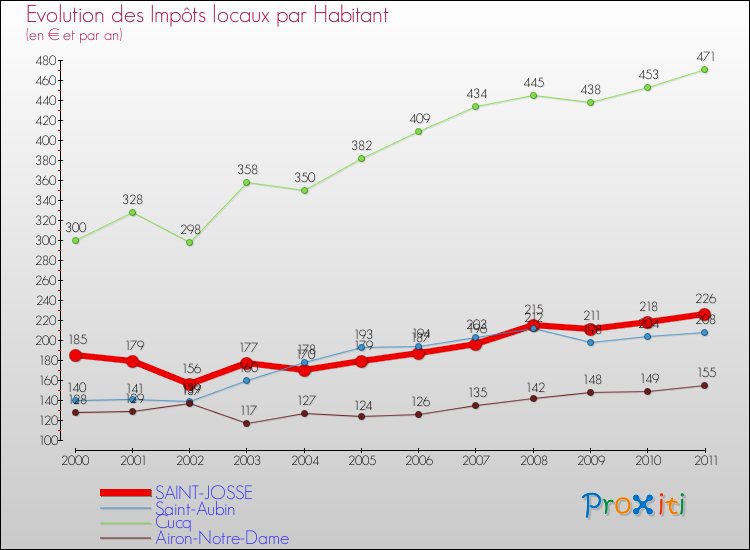 Evolution et montant des impôts locaux par Habitant pour SAINT-JOSSE et les communes proches Comparaison des impôts locaux par habitant pour SAINT-JOSSE et les communes voisines