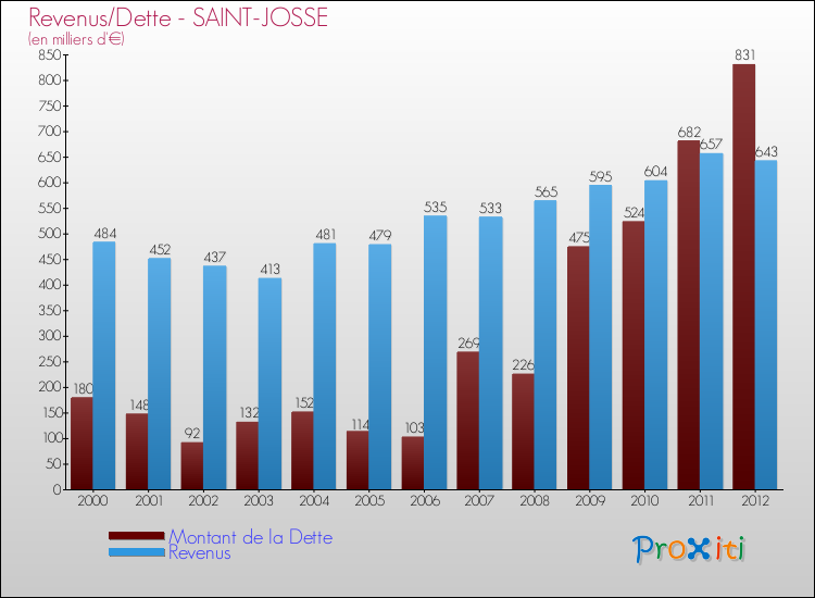 Evolution comparée de la dette et des revenus pour la commune de SAINT-JOSSE de 2000 à 2012 Comparaison de la dette et des revenus pour SAINT-JOSSE de 2000 à 2012