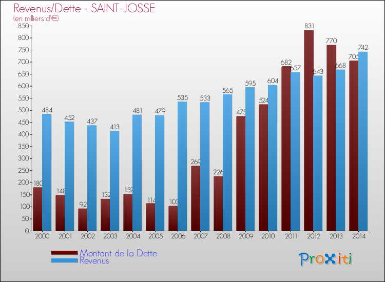 Evolution comparée de la dette et des revenus pour la commune de SAINT-JOSSE de 2000 à 2014 Comparaison de la dette et des revenus pour SAINT-JOSSE de 2000 à 2014