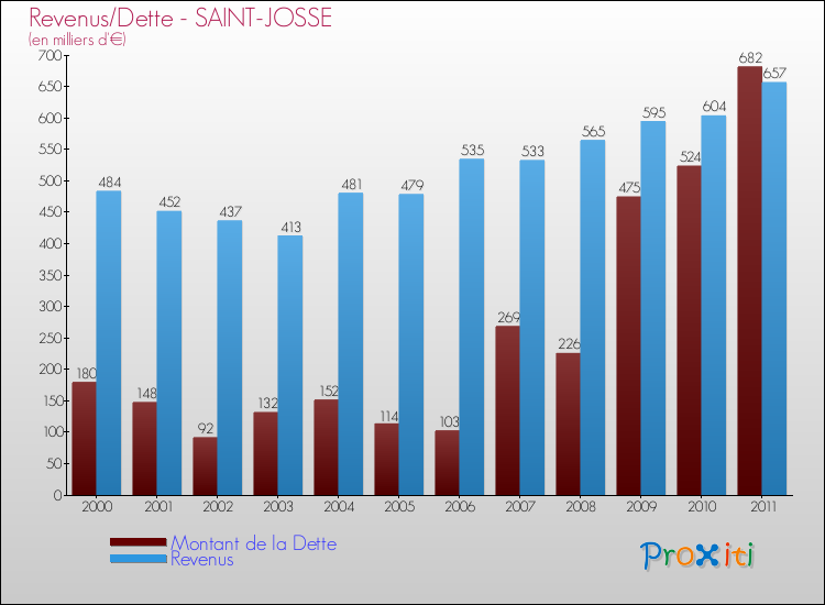 Evolution comparée de la dette et des revenus pour la commune de SAINT-JOSSE de 2000 à 2011 Comparaison de la dette et des revenus pour SAINT-JOSSE de 2000 à 2011