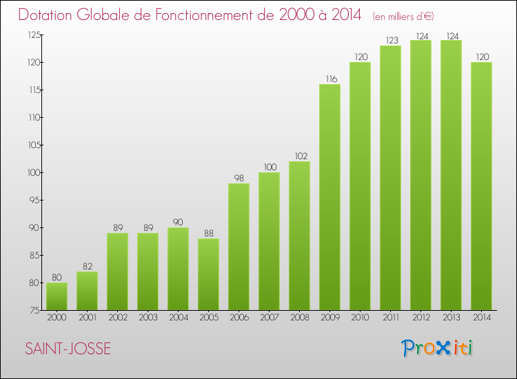 Evolution du montant de la Dotation Globale de Fonctionnement pour la commune de SAINT-JOSSE de 2000 à 2014 Evolution du montant de la Dotation Globale de Fonctionnement pour SAINT-JOSSE de 2000 à 2014