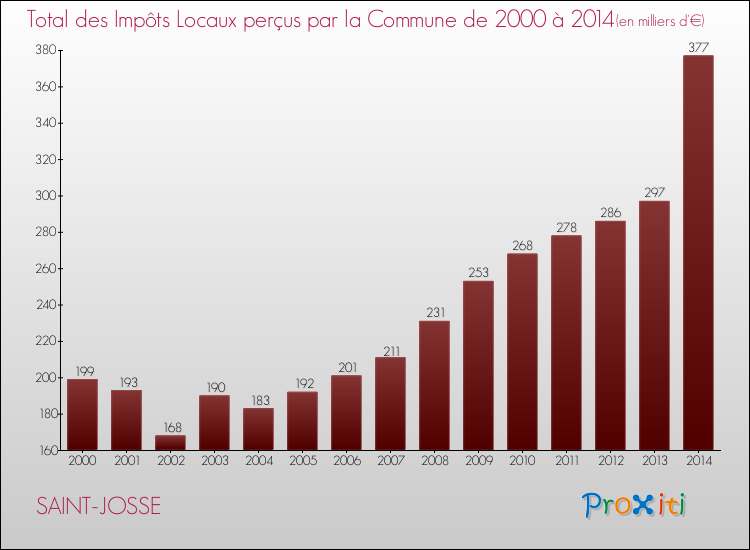 Evolution des Impôts Locaux pour la commune de SAINT-JOSSE de 2000 à 2014 Evolution des Impôts Locaux pour SAINT-JOSSE de 2000 à 2014
