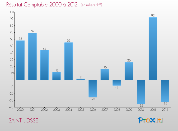 Evolution du résultat comptable pour la commune de SAINT-JOSSE de 2000 à 2012 Evolution du résultat comptable pour SAINT-JOSSE de 2000 à 2012