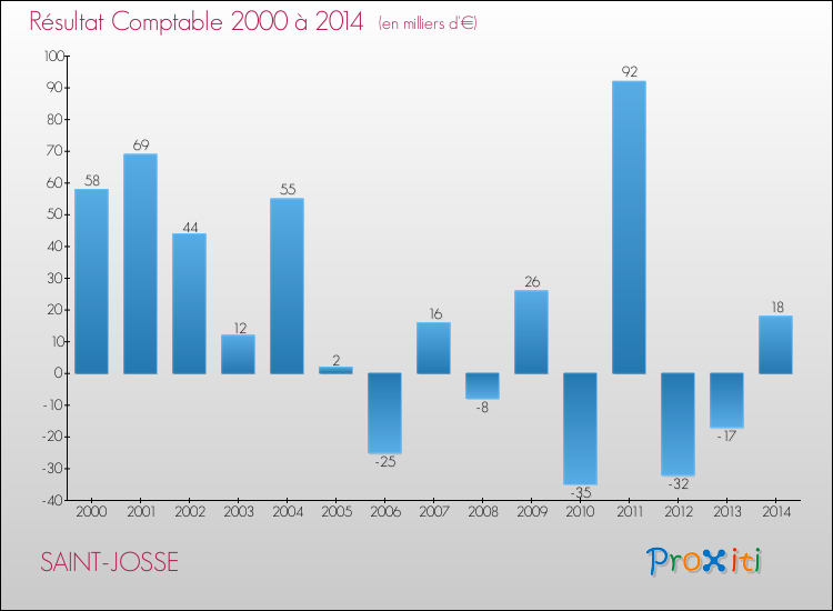 Evolution du résultat comptable pour la commune de SAINT-JOSSE de 2000 à 2014 Evolution du résultat comptable pour SAINT-JOSSE de 2000 à 2014