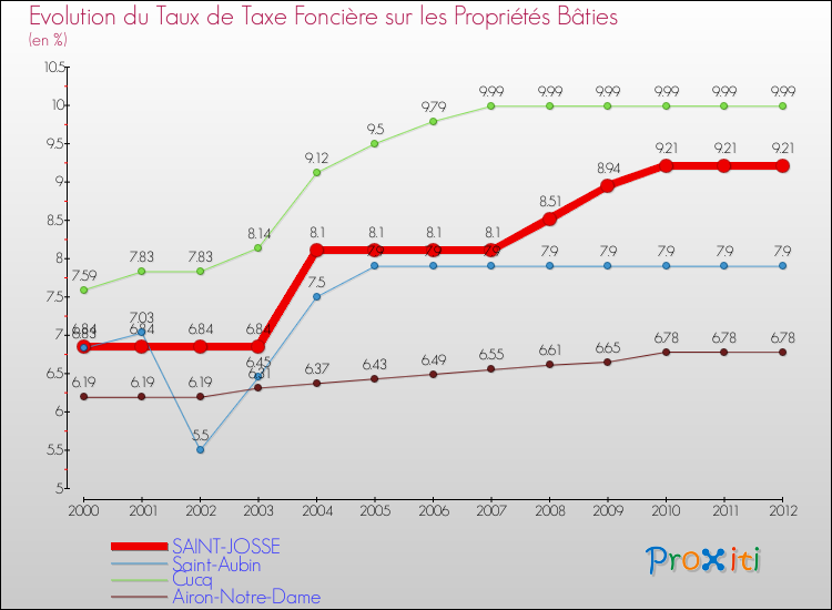 Evolution du taux de la taxe foncière sur le bati pour SAINT-JOSSE et les communes proches de 2000 à 2012 Comparaison des taux de taxe foncière sur le bati pour SAINT-JOSSE et les communes voisines de 2000 à 2012