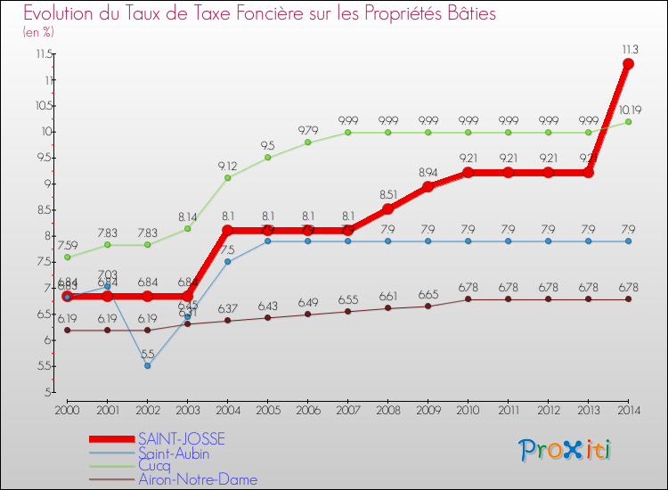 Evolution du taux de la taxe foncière sur le bati pour SAINT-JOSSE et les communes proches de 2000 à 2014 Comparaison des taux de taxe foncière sur le bati pour SAINT-JOSSE et les communes voisines de 2000 à 2014