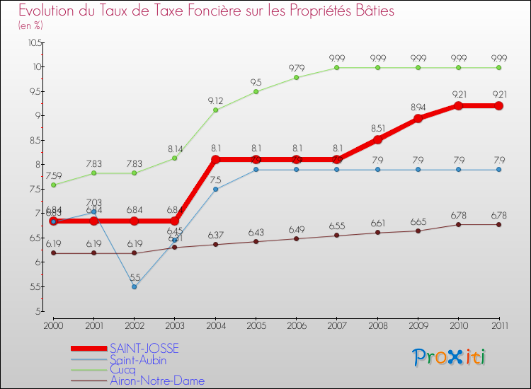 Evolution du taux de la taxe foncière sur le bati pour SAINT-JOSSE et les communes proches Comparaison des taux de taxe foncière sur le bati pour SAINT-JOSSE et les communes voisines