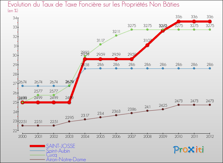 Evolution du taux de la taxe foncière sur les immeubles et terrains non batis pour SAINT-JOSSE et les communes proches de 2000 à 2012 Comparaison des taux de la taxe foncière sur les immeubles et terrains non batis pour SAINT-JOSSE et les communes voisines de 2000 à 2012