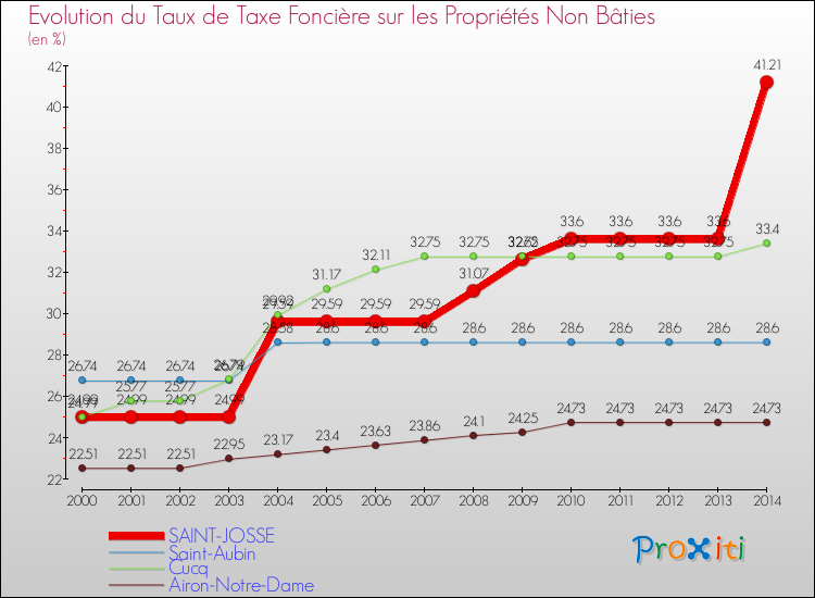 Evolution du taux de la taxe foncière sur les immeubles et terrains non batis pour SAINT-JOSSE et les communes proches de 2000 à 2014 Comparaison des taux de la taxe foncière sur les immeubles et terrains non batis pour SAINT-JOSSE et les communes voisines de 2000 à 2014
