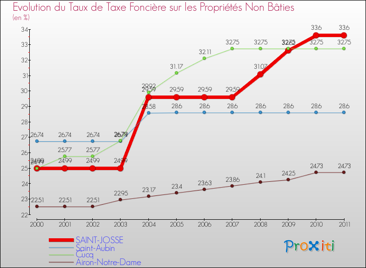 Evolution du taux de la taxe foncière sur les immeubles et terrains non batis pour SAINT-JOSSE et les communes proches Comparaison des taux de la taxe foncière sur les immeubles et terrains non batis pour SAINT-JOSSE et les communes voisines