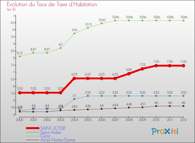 Evolution du taux de la taxe d'habitation pour SAINT-JOSSE et les communes proches Comparaison des taux de la taxe d'habitation pour SAINT-JOSSE et les communes voisines