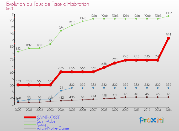Evolution du taux de la taxe d'habitation pour SAINT-JOSSE et les communes proches de 2000 à 2014 Comparaison des taux de la taxe d'habitation pour SAINT-JOSSE et les communes voisines de 2000 à 2014