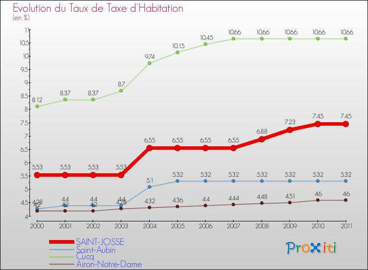Evolution du taux de la taxe d'habitation pour SAINT-JOSSE et les communes proches Comparaison des taux de la taxe d'habitation pour SAINT-JOSSE et les communes voisines